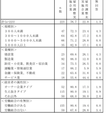 図 表 4 - 6 ： 過 去 平 年 間 雇 用 調 整 実 施 策 実 施 状 況 ( 単 位 ＝ ％ ) 平 0 0 9 年 調 査 ｎ 数 雇用調 整 実施企業 雇用調整未実施企業 無回答 計(ポ=平平年) 平平年 76.7 平平.0 1.年 ＜規模別＞ ３ 人未満 47 7平.年 平年.4 4.年 ３ ～１ 人未満 64 8平.8 17.平 0.0 １ ～５ 人未満 66 71.平 平8.8 0.0 ５ 人以上 年5 8平.9 17.1 0.0 ＜業種別＞ 建設業 平年 69.6 平6.1 4.年