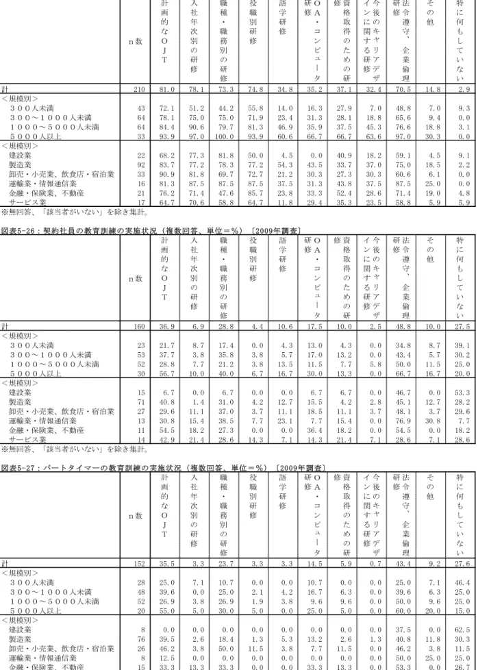 図 表 5 - 平 5 ： 正 社 員 教 育 訓 練 実 施 状 況 複 数 回 答 単 位 ＝ ％ 平 0 0 9 年 調 査 ｎ数 計画的Ｏ Ｊ Ｔ 入社年次別研 修 職種・職務別研 修 役職別研修 語学研修 ＯＡ・コンヌュータ研修 資格取得ため研修 今後キャリアデギイン関する研修 法遵守、企業倫理研修 そ他 特何もしていい 計 平10 81.0 78.1 7年.年 74.8 年4.8 年5.平 年7.1 年平.4 70.5 14.8 平.9 ＜規模別＞ ３ 人未満 4年 7平.1 51.平 44.平