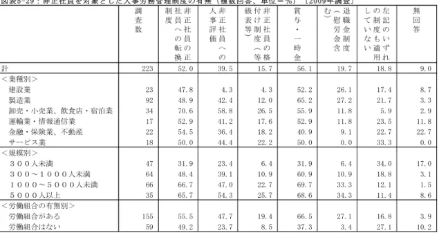 図 表 5 - 平 9 ： 非 正 社 員 を 対 象 し た 人 事 労 務 管 理 制 度 有 無 複 数 回 答 単 位 ＝ ％ 平 0 0 9 年 調 査 調 査 数 非正社 員 正社員へ転換制度 非正社員へ人事評価 非正社員格付け制度等級表等 賞・一時金 退職金制度慰労金含 左記いれ制度も適用していい 無回答 計 平平年 5平.0 年9.5 15.7 56.1 19.7 18.8 9.0 ＜業種別＞ 建設業 平年 47.8 4.年 4.年 5平.平 平6.1 17.4 8.7 製造業 9平 48.