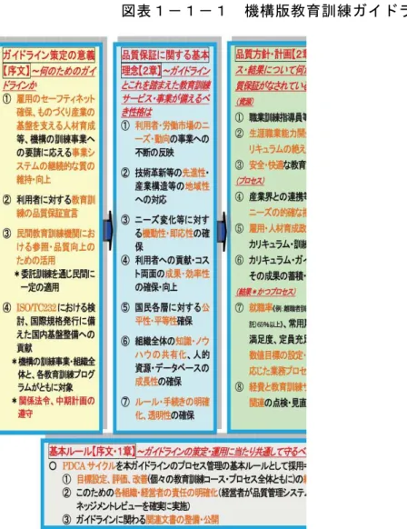 図 表 － － 機 構 版 教 育 訓 練 ガ イ ラ イ ン の 概 要   資 料 出 所 ： 雇 用 能 力 開 発 機 構 [ ] 第 節   調 査 結 果 の 概 要   ア ン ケ ト 調 査 社 会 人 を 対 象 と し た 教 育 訓 練 サ ビ ス を 提 供 し い る 組 織 及 び 提 供 し い る 可 能 性 の 高 い 組 織 約 組 織 に 配 布 し 組 織 回 答 を 得 た そ の う ち 実 際 に 社 会 人 を 主 対 象 と し た 教 育 関 連 活 動 