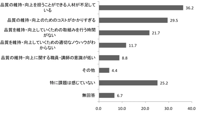 図 表 － － 社 会 人 向 け コ ー ス の 品 質 を 維 持 ・ 向 上 し て い く 上 の 課 題 複 数 回 答 、 単 位 ： ％ 6.7   25.2  4.4 8.8 11.7 21.7  29.5   36.2   0.0   10.0   20.0   30.0   40.0  無回答特課題感ていいその他品質の維持向上関する職員講師の意識低い品質を維持向上していくための適ウウわい品質を維持向上していくための組みを行う時間い品質の維持向上のためのコストする品質の維持向上を担うこる人