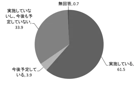図 表 － － 社 会 人 を 対 象 と し た 教 育 関 連 事 業 ・ 活 動 実 施 の 有 無 単 位 ： ％ 実施している,   61.5  今後予定して いる,  3.9 実施していいし、今後も予定していい, 33.9  無回答,  0.7  実 施 の 有 無 を 組 織 形 態 別 に 見 み る と 図 表 － － 職 業 訓 練 法 人 と 高 等 専 門 学 校 実 施 し い る と い う 回 答 ％ を 越 え る 反 面 実 施 し い る と い う 回 答 割 合 低 