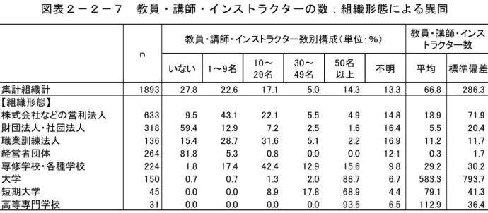 図 表 － － 教 員 ・ 講 師 ・ イ ン ス ト ラ ク タ ー の 数 ： 組 織 形 態 に よ る 異 同   い い ～ 名 ～ 名 ～名 名以上 不明 均 標準偏差 集計組織計 8 .8 