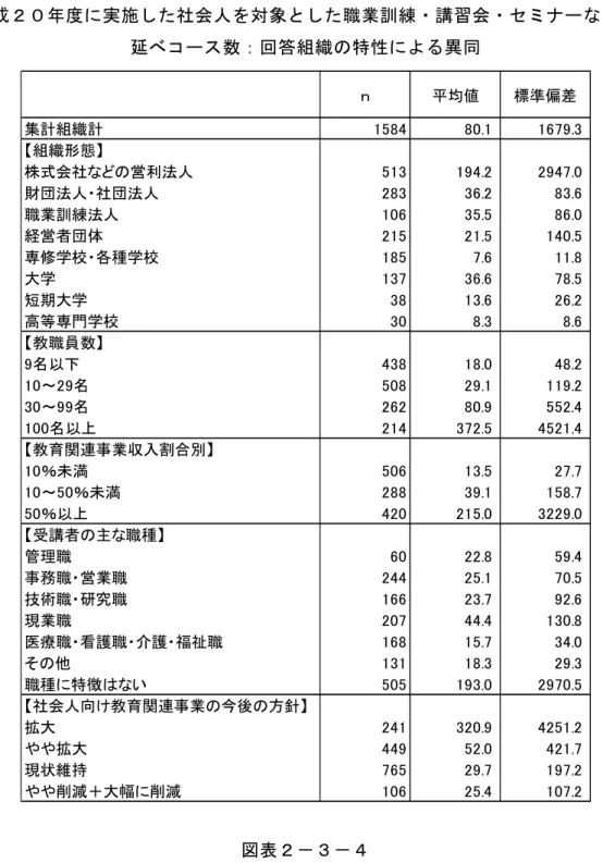 図 表 － － 成 年 度 に 実 施 し た 社 会 人 を 対 象 と し た 職 業 訓 練 ・ 講 習 会 ・ セ ミ ナ ー の   延 べ コ ー ス 数 ： 回 答 組 織 の 特 性 に よ る 異 同   ｎ 均値 標準偏差 集計組織計 8 8 