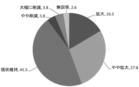 図 表 － － 委 託 訓 練 の 規 模 に 関 す る 方 針 単 位 ： ％ 拡大,  16.5  やや拡大,  27.8  現状維持,  45.5  やや削減,  3.8 大幅削減,  3.8  無回答,  2.6  注 ： 成 年 度 に 国 や 地 方 自 治 体 の 委 託 訓 練 を 実 施 し い る 組 織 の 回 答 を 集 計 こ う し た 今 後 の 委 託 訓 練 の 方 針 を 組 織 形 態 別 に み る と 第 に 株 式 会 社 の 営 利 法 人 職 業 訓 練 法