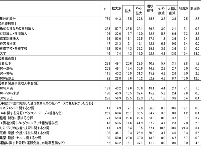 図 表 － － ８   委 託 訓 練 の 規 模 に 関 す る 方 針 ： 回 答 組 織 の 特 性 に よ る 異 同 単 位 ： ％ 拡大 やや 拡大 やや削減 大幅 削減 集計組織計 