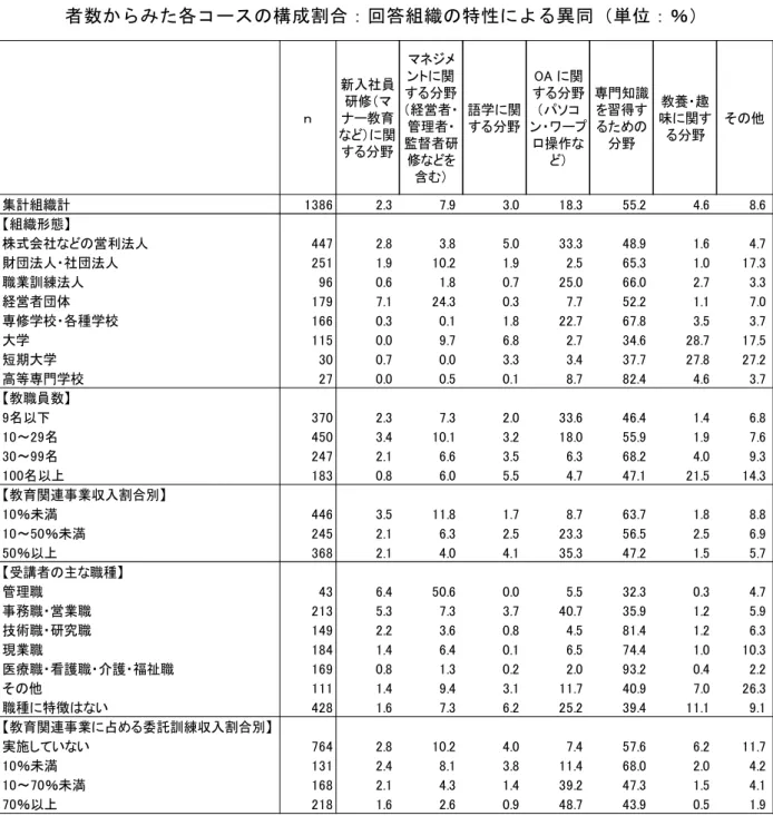 図 表 － － 成 度 に 実 施 し た 社 会 人 を 対 象 と し た 職 業 訓 練 講 習 会 セ ミ ー の う ち 、 延 べ 講 者 数 み た 各 コ ー ス の 構 成 割 合 ： 回 答 組 織 の 特 性 に よ る 異 同 単 位 ： ％ ｎ 新入社員研修ナー教育 関 する分野 ネ メント関 する分野経営者管理者 監督者研 修 を 含 語学 関する分野 OA  関 する分野パソコン ワープロ操作 専門知識を習得するたの分野 教養 趣味 関する分野 その他 集計組織計 