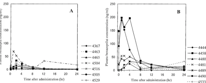 Fig. 2. Plasma benazepril concentrations on the 7th administration day in dogs of the control (A) and ascites (B) groups.