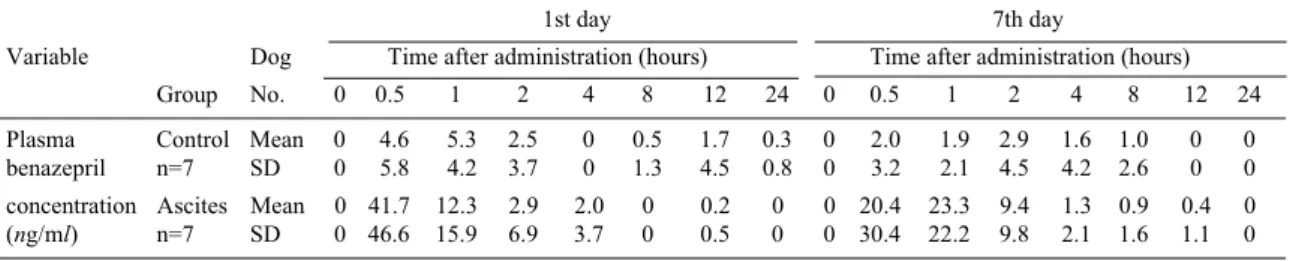 Table 3. Pharmacokinetic parameters of plasma benazeprilat concentrations after oral administra- administra-tion of benazepril