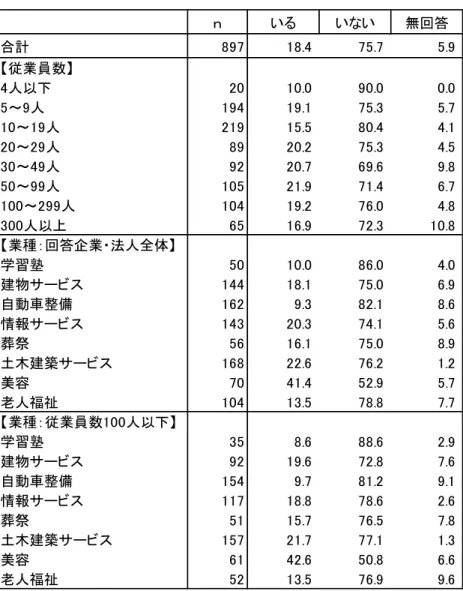 図 表 － １ － １ 従 業 員 の 独 立 開 業 の 状 況 単 位 ： ％ ｎ いる いない 無回答 合計 9 7 . 7 .7 .9 従業員数 人以 . 9 . 