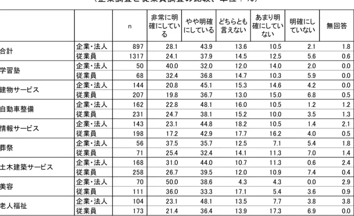 図 表 １ － １ － 基 幹 的 職 種 に 求 め ら る 仕 事 上 の 能 力 の 見 え る 化   企 業 調 査 と 従 業 員 調 査 の 比 較 、 単 位 ％ n 非常に明 確にしてい る やや明確 にしている ちら も言えい あま 明 確にしていい 明確にしてい い 無回答 企業 法人 