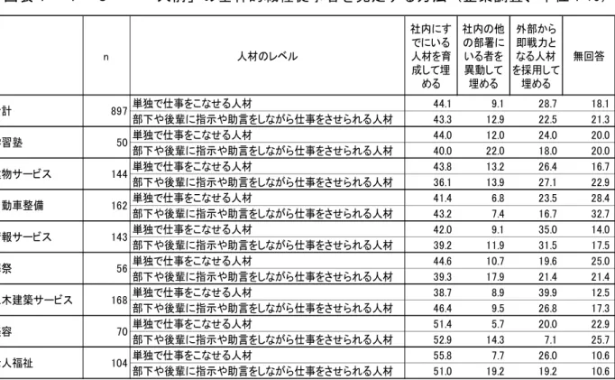 図 表 １ － １ － 一 人 前 の 基 幹 的 職 種 従 事 者 を 充 足 す る 方 法 企 業 調 査 、 単 位 ％ n 人材の ベ 社内にすでにいる人材を育 成して埋 める 社内の の部署にいる者を異動して埋める 外部 ら即戦力る人材 を採用して埋める 無回答 単独で仕事をこ せる人材 