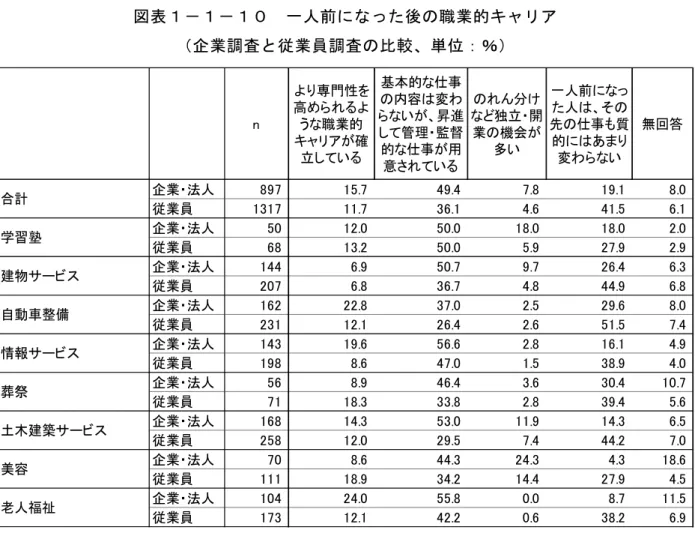 図 表 １ － １ － １ 一 人 前 に た 後 の 職 業 的 キ ャ リ ア   企 業 調 査 と 従 業 員 調 査 の 比 較 、 単 位 ％ n 専門性を高めらるう職業的 キャ ア 確 立している 基本的 仕事の内容 変わらい 昇進して管理監督的仕事用 意さ ている の け独立 開業の機会多い 一人前に った人その 先の仕事も質的にあま変わらい 無回答 企業 法人 