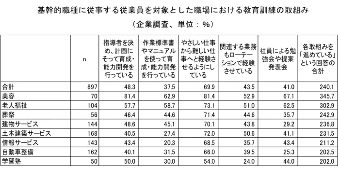 図 表 １ － １ － １ １   基 幹 的 職 種 に 従 事 す る 従 業 員 を 対 象 と し た 職 場 に け る 教 育 訓 練 の 取 組 み   企 業 調 査 、 単 位 ％ n 指 者を決め計画にそって育成 能力開発を 行っている 作業標準書やマニュアを使って育成 能力開発を行っている やさしい仕事ら難しい仕事へ経験させるうにしている 関連する業務もテョンで経験させている 社員に る勉強会や提案発表会 各 組 を進めている いう回答の合計 合計 
