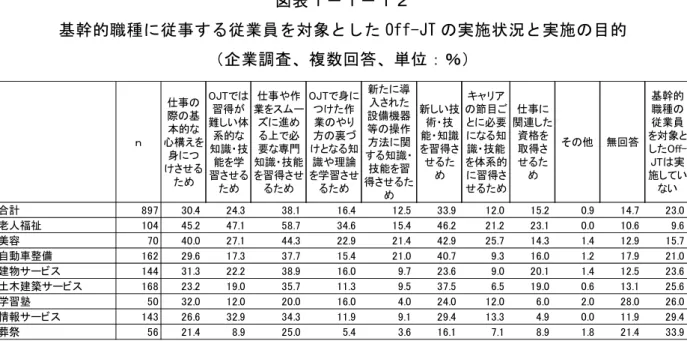 図 表 １ － １ － １ 基 幹 的 職 種 に 従 事 す る 従 業 員 を 対 象 と し た ４ff-J９ の 実 施 状 況 と 実 施 の 目 的   企 業 調 査 、 複 数 回 答 、 単 位 ％ ｎ 仕事のの基本的 心構えを 身に けさせる ため OJTで習得 難しい体系的知識技能を学習させる ため 仕事や作業をスムに進めるで必要専門知識 技能を習得させるため OJTで身にけた作業のや方の裏ける知識や理論を学習させるため 新たに入さ た 設備機器等の操作方法に関する知識技能を習 得させ