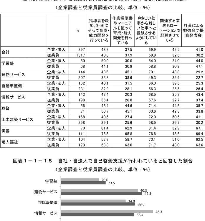 図 表 １ － １ － １ ４   基 幹 的 職 種 に 従 事 す る 従 業 員 を 対 象 と し た 職 場 に け る 教 育 訓 練 の 取 組 み   企 業 調 査 と 従 業 員 調 査 の 比 較 、 単 位 ％ n 指 者を決め計画にそって育成 能力開発を 行っている 作業標準書やマニュアを使って育成能力開発を行っ ている やさしい仕事 ら難しい仕事へ経験させる うにしている 関連する業務もテ ョンで経験させている 社員に る 勉強会や提案発表会 企業 法人 