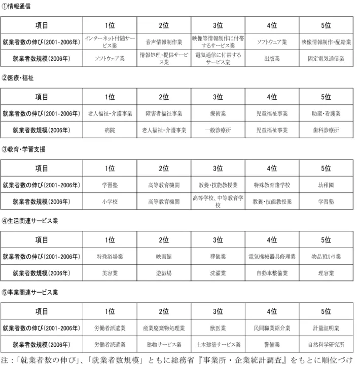 図 表 １ － １ － 就 業 者 数 の 多 い 分 野 と 就 業 者 の 伸 び 大 い 分 野 サ ー ビ ス 業 ・ 産 業 小 分 類 ベ 情報通信 項目 就業者数の伸び ‐ インタ ネット付随サ ビス業 音声情報制作業 映像等情報制作に付帯すサビス業 ソフト ア業 映像情報制作 配給業 就業者数規模 ソフト ア業 情報処理 提供サ ビ ス業 電気通信に付帯すサビス業 出版業 固定電気通信業 医療 福祉 項目 就業者数の伸び ‐ 老人福祉 介護事業 障害者福祉事業 療術業 児童福祉事業 助産 看