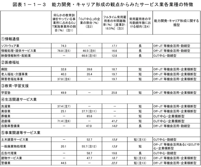 図 表 １ － １ － ３   能 力 開 発 ・ キ ャ リ ア 形 成 の 観 点 か ら み た サ ー ビ ス 業 各 業 種 の 特 徴   ソフト ア業  . － 