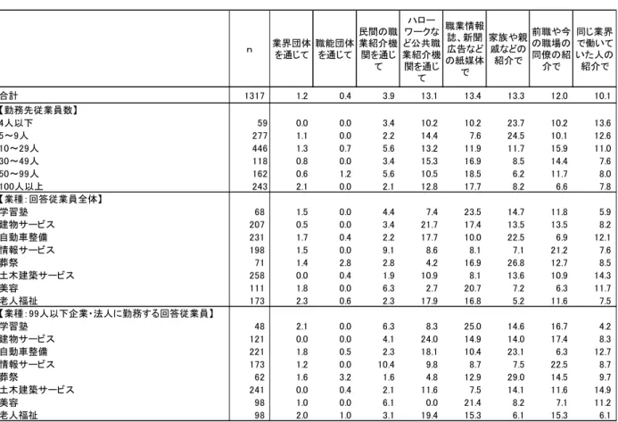 図 表 ３ － － 現 在 の 就 職 先 を の う に し て 探 し た か 複 数 回 答 、 単 位 ： ％ ｎ 業界団体 を通 て 職能団体を通て 民間の職業紹介機関を通 て ハロワ ク 公共職 業紹介機関を通 て 職業情報誌、新聞広告の紙媒体で 家族や親戚の紹介で 前職や今の職場の同僚の紹介で 同 業界で働いて いた人の紹介で 合計 