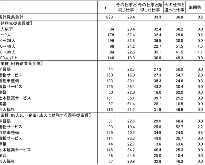 図 表 ３ － － 直 前 の 勤 務 先 に お け る 仕 事 単 位 ： ％ ｎ 今の 事 同 事 今の 事 類似した事 今の 事違た 事 無回答 集計従業員計 . 