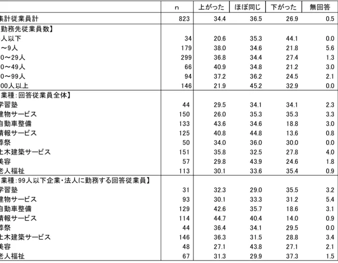 図 表 ３ － － 現 在 の 勤 務 先 の 賃 金 直 前 勤 務 先 の 賃 金 か の う に 変 化 し た か 単 位 ： ％ ｎ た ほ 同 た 無回答 集計従業員計 