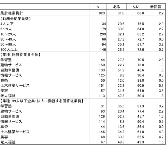 図 表 ３ － － １ 転 職 の 際 に 役 に 立 っ た 資 格 の 有 無 単 位 ： ％ ｎ ある い 無回答 集計従業員計 . . . 勤務先従業員数 人以 