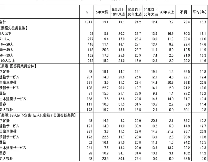 図 表 ３ － ３ － 現 在 の 仕 事 の 通 算 経 験 年 数 単 位 ： ％ ｎ 年未満 年以 年未満 年以 年未満 年以 年未満 年以 不明 平均 年 合計 