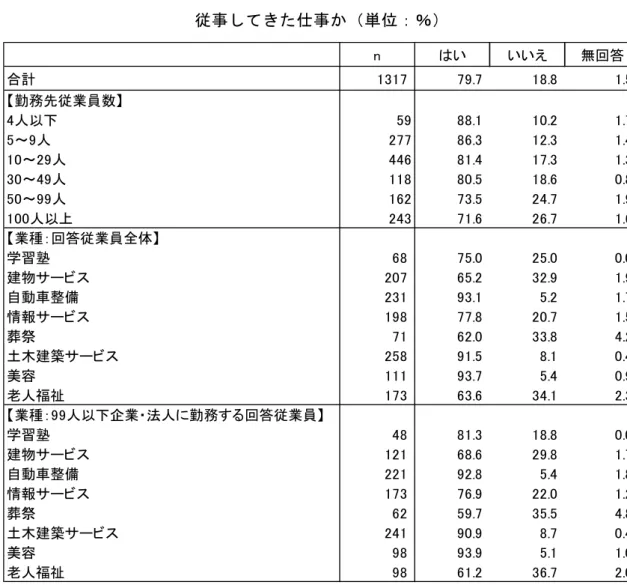 図 表 ３ － ３ － ３   現 在 従 事 し て い る 仕 事 こ ま で 最 長 く   従 事 し て き た 仕 事 か 単 位 ： ％ n い いいえ 無回答 合計 