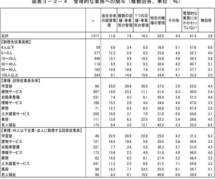 図 表 ３ － ３ － 管 理 的 業 務 へ の 関 与 複 数 回 答 、 単 位 ： ％ n 会社全体の経営管 理 複数の店舗事業所の管理 １ の店舗事業 所の管理 特定の職場の管理 その他 管理的業務にかかわ てい い 無回答 合計 
