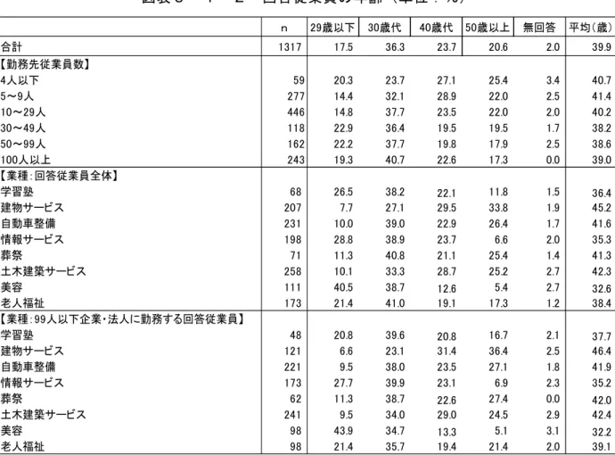 図 表 ３ － １ － 回 答 従 業 員 の 年 齢 単 位 ： ％ ｎ 歳以 歳代 歳代 歳以 無回答 平均 歳 合計 . . . . . . 勤務先従業員数 人以 