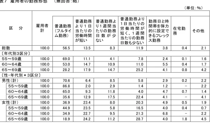 表 雇 用 者 の勤 務 形 態   無 回 答 略 単 位 ％ 区   分   雇 用 者 計   普 通 勤 務 フ ル タ イ ム勤務 普 通 勤 務よ日当 たの労 働 時 間 短い  普 通 勤 務 よ週 間 当たの 勤 務日数少い  普 通 勤 務 よ日 当 た の労 働 時 間短 く週 間当 たの 勤 務 日 数 も少 い 勤 務 日 と 時間 帯 を弾 力的設 定きるフックス勤 務   在 宅 勤務   その他   総 数   