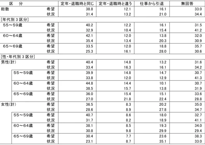 表 定 年 ・退 職 後 の仕 事 内 容 の希 望 と状 況   単 位 ％ 区   分   定 年 ・ 退 職 時 と 同 定 年 ・ 退 職 時 と 違 う 仕 事 から引 退   無 回 答   総 数   希 望   3 