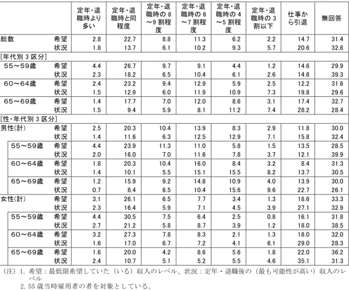 表 定 年 ・退 職 後 の仕 事 からの収 入 の希 望 と状 況   単 位 ％ 定年・退 職時よ 多い  定年・退 職時と同程度  定年・退職時の～ 割程 度  定年・退職時の～ 割程度  定年・退職時の～ 割程度  定年・退職時の 3割以下  仕事か ら引退  無回答 総 数   希 望   