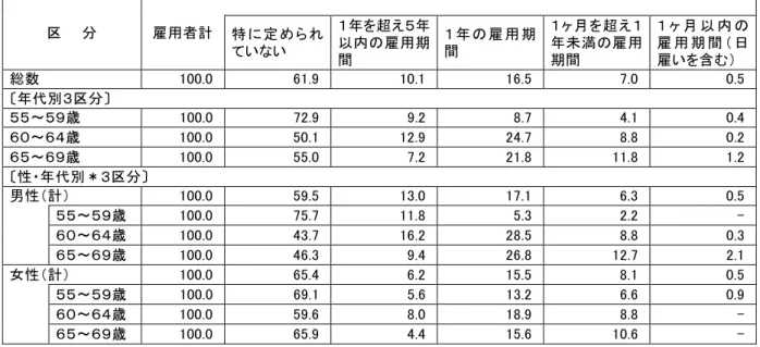 表 雇 用 者 雇 用 期 間   無 回 答 略 単 位 ％ 区   分   雇 用 者 計   特 定 い い  超 え以 内 雇 用 期 間  雇 用 期間   ヶ 月 超 え未 満 雇 用期 間   ヶ 月 以 内雇 用 期 間 日雇 い含 総 数   代 別 区 分 ～ 歳   ～ 歳   ～ 歳   性 代 別 区 分 男 性 計 ～ 歳   ～ 歳   ～ 歳   女 性 計 ～ 歳   ～ 歳   ～ 歳   注 総 数 い 無 回 答 率 ％   勤 務 形 態   就 業 者 う 用 者