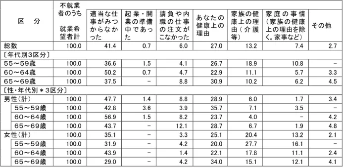表 事 主 理 由   無 回 答 略 単 位 ％ 区   分   不 就 業者う 就 業 希 望 者 計 適 当事 起 業 開業準 備中あ 請 や 内職 事注 文 あ 健 康 理 由   家 族 健康理由護 等 家 庭 事 情家 族健 康理 由 除く家事 そ 総 数   代 別 区 分 ～ 歳   ～ 歳   ～ 歳   性 代 別 区 分 男 性 計 ～ 歳   ～ 歳   ～ 歳   女 性 計 ～ 歳   ～ 歳   ～ 歳   注 総 数 い 無 回 答 率 ％   就 業 希 望 者 希 望 働