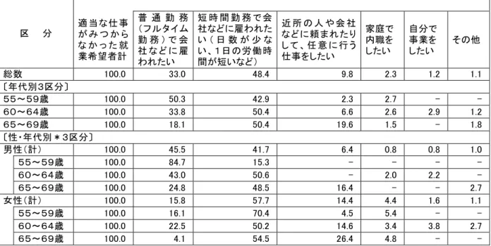 表 最 希 望 働 方   無 回 答 略 単 位 ％ 区   分   適 当 事 就 業 希 望 者 計   普 通 勤 務フタ イ ム勤 務会社雇 わ い  短 時 間 勤 務 会社雇 わい日数少い日労 働 時間短 い 近 所 人 や 会 社頼任 意行 う事い   家 庭内 職 い  自 分事 業 い  そ 総 数   代 別 区 分 ～ 歳   ～ 歳   ～ 歳   性 代 別 区 分 男 性 計 ～ 歳   ～ 歳   ～ 歳   女 性 計 ～ 歳   ～ 歳   ～ 歳   注 総 数 い 無