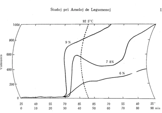 Fig.  6  BRABENDER-amelogramo  de  amelo  de  azukio  t e  6.0,  7.8, kaj  9.0 %. 