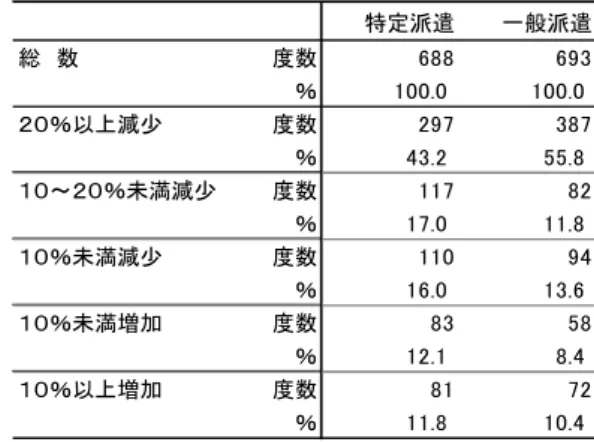 表 Ⅱ - 4  派 遣 稼 働 者 数 増 減 1 年 前 比 表 Ⅱ - 5  派 遣 稼 働 者 数 増 減 「 年 前 比     (2)  稼 働 者 の 女 性 割 合 稼 働 者 占 め 女 性 の 割 合 、 一 般 派 遣 が 平 均 