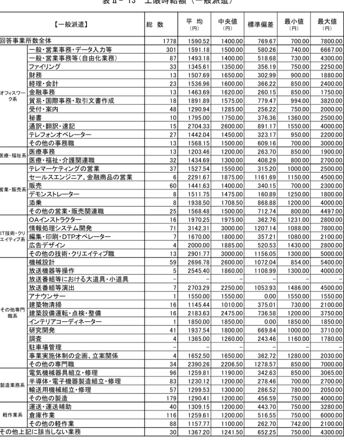 表 Ⅱ - 1」  上 限 時 給 額 一 般 派 遣 総　数 平  均 円 中央値円 標準偏差 最 値円 最大値円 . . . . . 一般 営業事務 データ入力等 . 