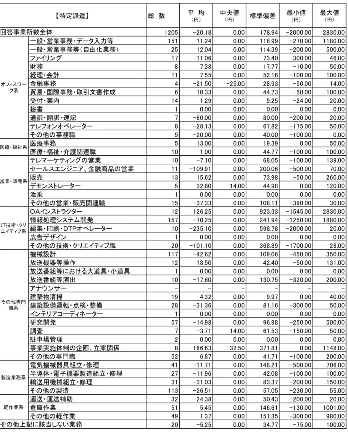 表 Ⅱ - 14  平 均 時 給 の 1 年 前 増 減 特 定 派 遣 総　数 平  均 円 中央値円 標準偏差 最 値円 最大値円 . . . . . 一般 営業事務 データ入力等 