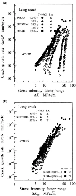 Fig.  7.  Crack growth behavior for long cracks. 