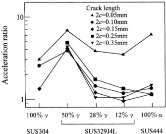 Fig.  12.  Relationship  between  acceleration  ratio  and  vol- vol-ume  flaction  of   a/y  phases.