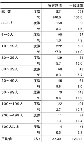 表 Ⅱ - 「  派 遣 稼 働 者 数 合 計   表 Ⅱ - 」  派 遣 稼 働 者 数 内 訳  特定派遣 一般派遣総数度数％..０～人度数％..～９人度数％..０～９人度数％..０～９人度数％..０～９人度数％..０～９人度数％..０～９９人度数％..００～９９人度数％..００～９９人度数％..００人以上度数％..平均値(人..注無回答を除く。 期間の定めのある者 雇用期間 年を超え る 見込み含 期間の定めのある者雇用期間年未満 特定派遣 一般派遣 特定派遣 一般派遣 一般派遣 一般派遣 総 数