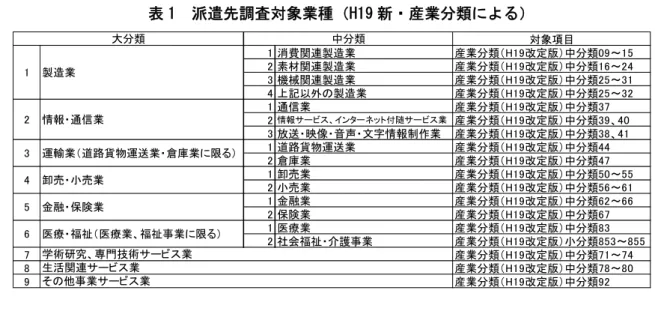 表 1  派遣先調査対象業種 H19 新・産業分類による 3.  調査期間  2010 年 2 月 15 日 ら 3 月 3 日 。 調 査 時 点 2010 年 2 月 1 日 現 在 。  3 月 10 日 ら 16 日 に け て 電 督 促 を 行 い 、 3 月 22 日 ま で 回 収 期 間 を 延 長 し た 。  4