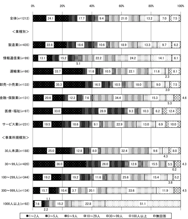 図 2-1： 派 遣 社 員 の 就 業 人 数 別 、 事 業 所 割 合   .1 . 13.1  33. 3 .3  . 33. 1 . . 3 . 1 . 1 . 