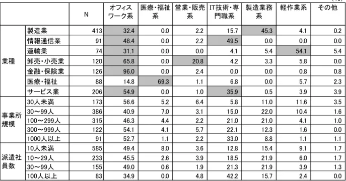 表 3-2： 事 業 所 属 性 と 最 も 多 い 派 遣 業 務 の 関 連   *無 回 答 を 除 い て い る 3-2． 派 遣 業 務 の 性 質   続 い て 、 各 業 務 の 性 質 や 難 易 度 を 分 析 し よ う 。 こ こ で 、 派 遣 社 員 数 上 位 3 つ ま で の 業 務 を 合 算 し た デ ー タ を 用 い る 。   派 遣 社 員 が 携 わ っ て い る 業 務 の 性 質 を 尋 た と こ ろ 図 3-2 、 全 体 の 45.0れが ほ 