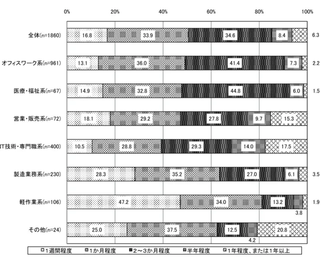 図 3-3： 派 遣 業 務 が と と り 出 来 る よ う に な る ま の 期 間   * 派 遣 業 務 上 位 3 つ ま を 合 算 し た デ ー タ を 用 い て 集 計 し て い る ま た 、 無 回 答 を 除 い て い る 3-3． の 用 形 態 の 従 業 員 と の 仕 事 の 類 似 性   次 に 、 事 業 所 内 で 派 遣 社 員 が 携 わ っ て い る 仕 事 と 同 よ う 仕 事 を し て い る 従 業 員 が い る う を 、 業 務 内 