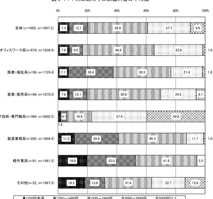 図 5-1： 1 時 間 あ た り の 派 遣 料 金 の 均 額   * 派 遣 業 務 上 位 3 つ ま を 合 算 し た デ ー タ を 用 い て 集 計 し て い る ま た 、 無 回 答 を 除 い て い る m れ れ の 算 術 均 単 位 ＝ を 表 し て い る.3..1 .1.11.1.1.1.1.3.1.1 .1 