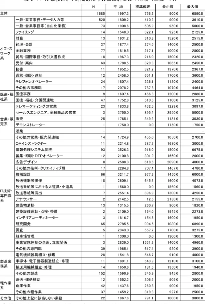 表 5-1： 46 業 務 別 、 1 時 間 あ た り の 派 遣 料 金 の 均 額 単 位 ＝ * 派 遣 業 務 上 位 3 つ ま を 合 算 し た デ ー タ を 用 い て 集 計 し て い る ま た 、 無 回 答 を 除 い て い るN  均標準偏差最小値 最大値11.3.