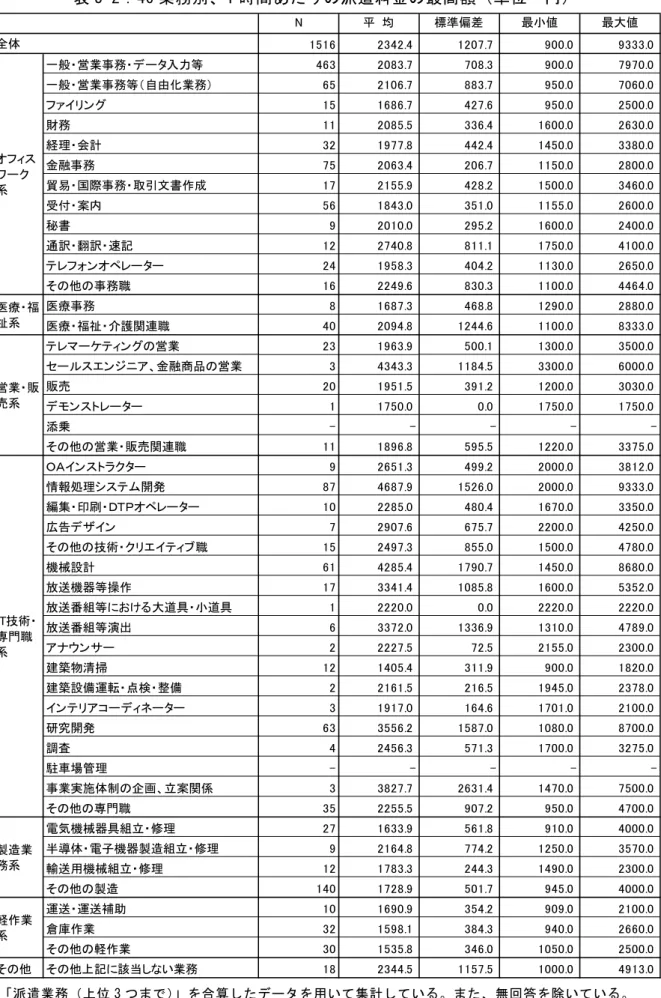 表 5-2： 46 業 務 別 、 1 時 間 あ た り の 派 遣 料 金 の 最 高 額 単 位 ＝ * 派 遣 業 務 上 位 3 つ ま を 合 算 し た デ ー タ を 用 い て 集 計 し て い る ま た 、 無 回 答 を 除 い て い るN  均標準偏差最小値 最大値113.1.